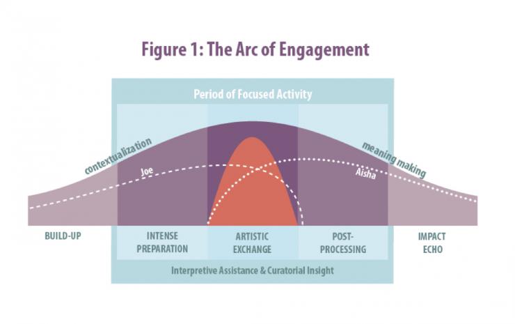 arc of engagement graphic