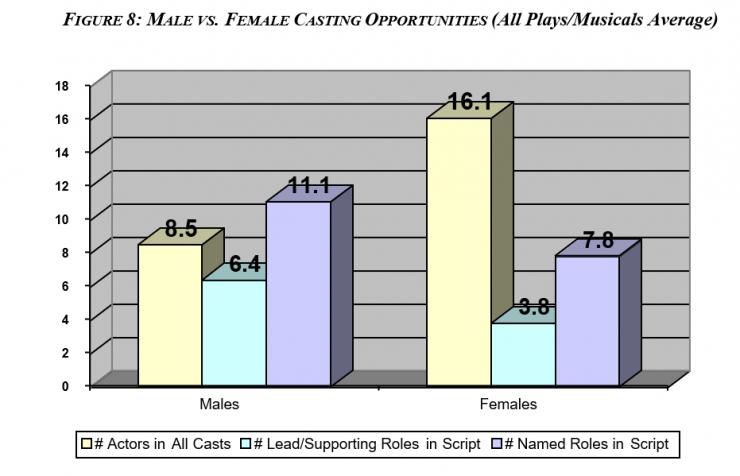 Bar graph depicting male vs. female casting opportunities