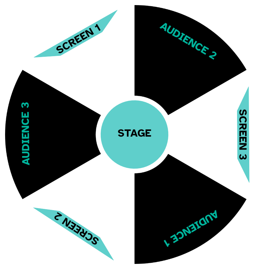 A diagram of a round stage with multiple screens.